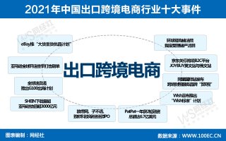 kokappapp【年终盘点】2021年中国出口跨境电商行业十大事件